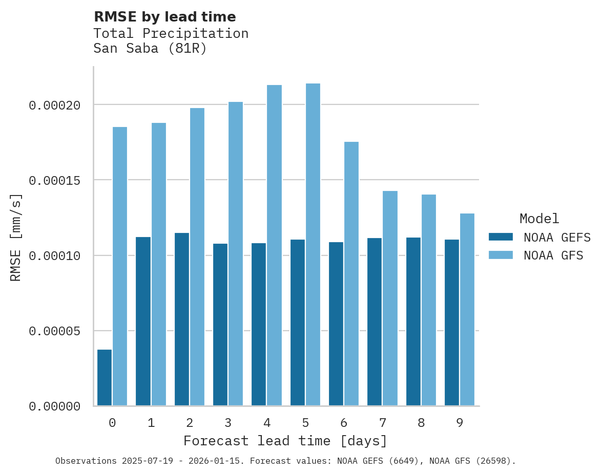 Precipitation RMSE by lead time for San Saba