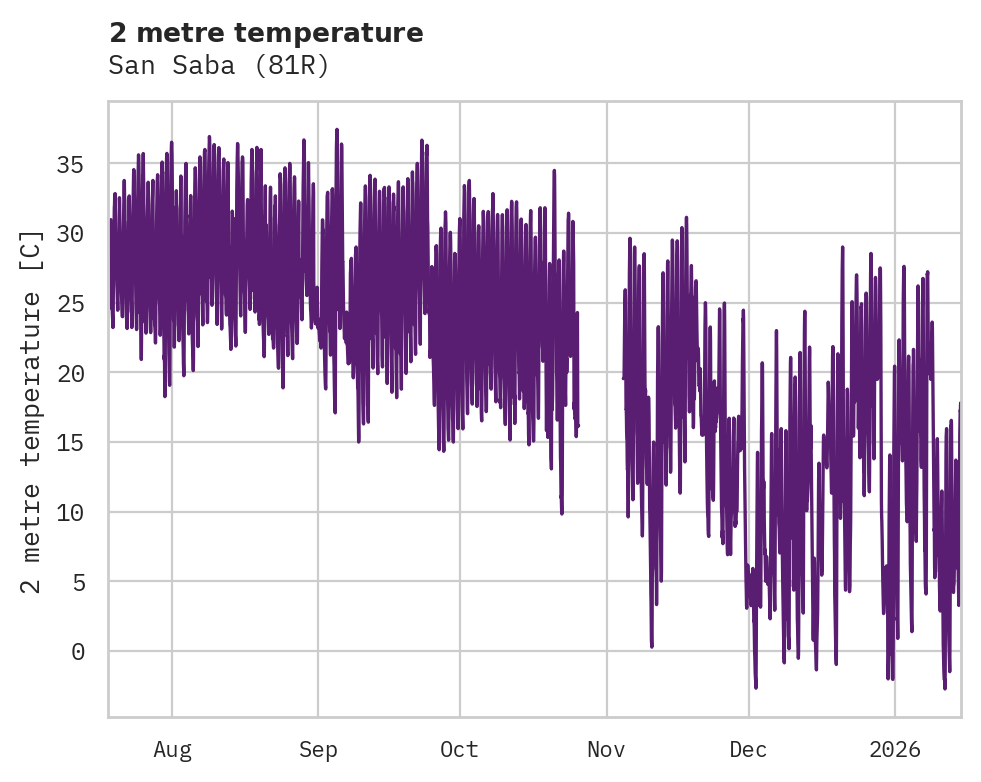 Temperature obs for San Saba