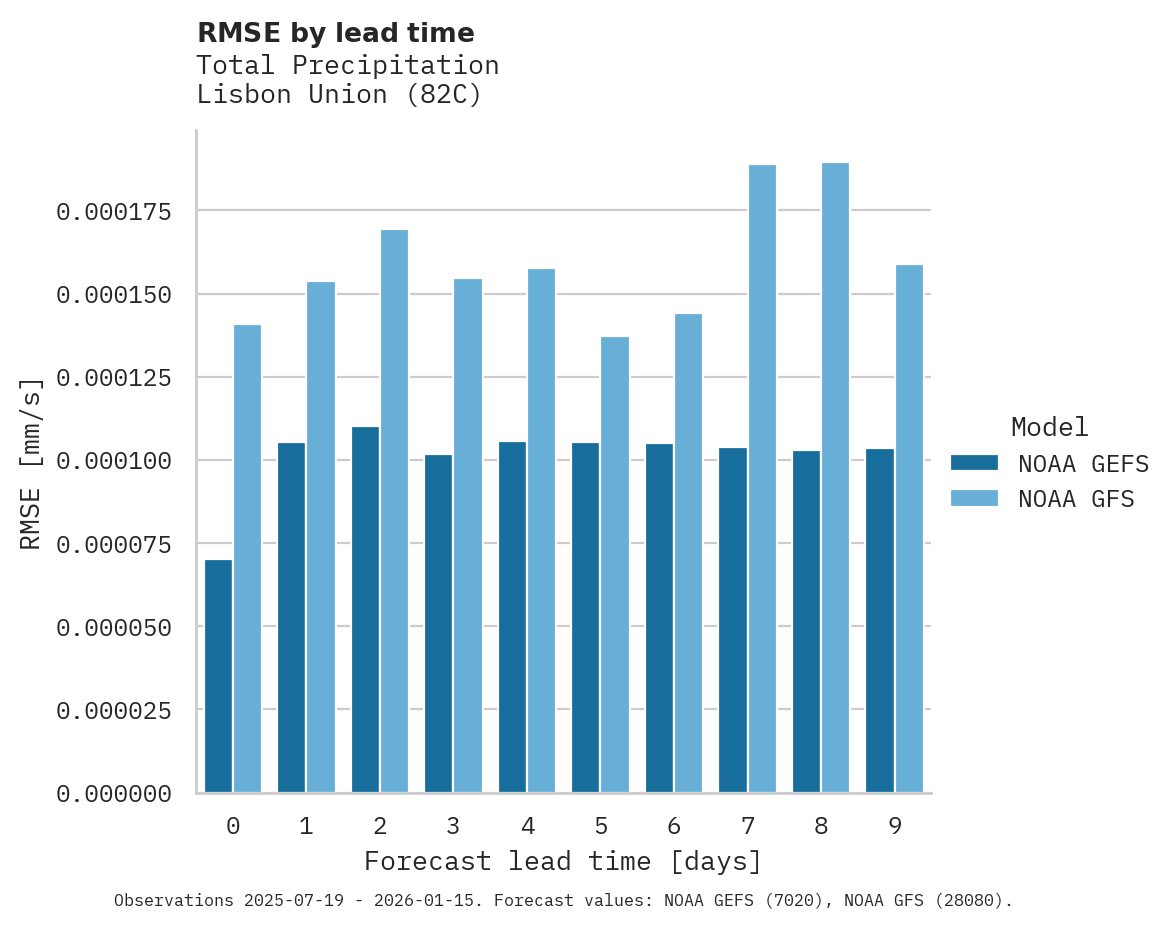 Precipitation RMSE by lead time for Lisbon Union