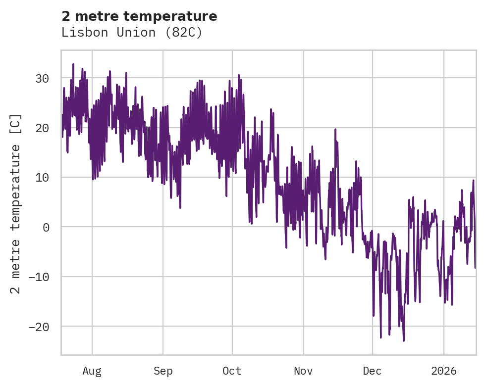 Temperature obs for Lisbon Union
