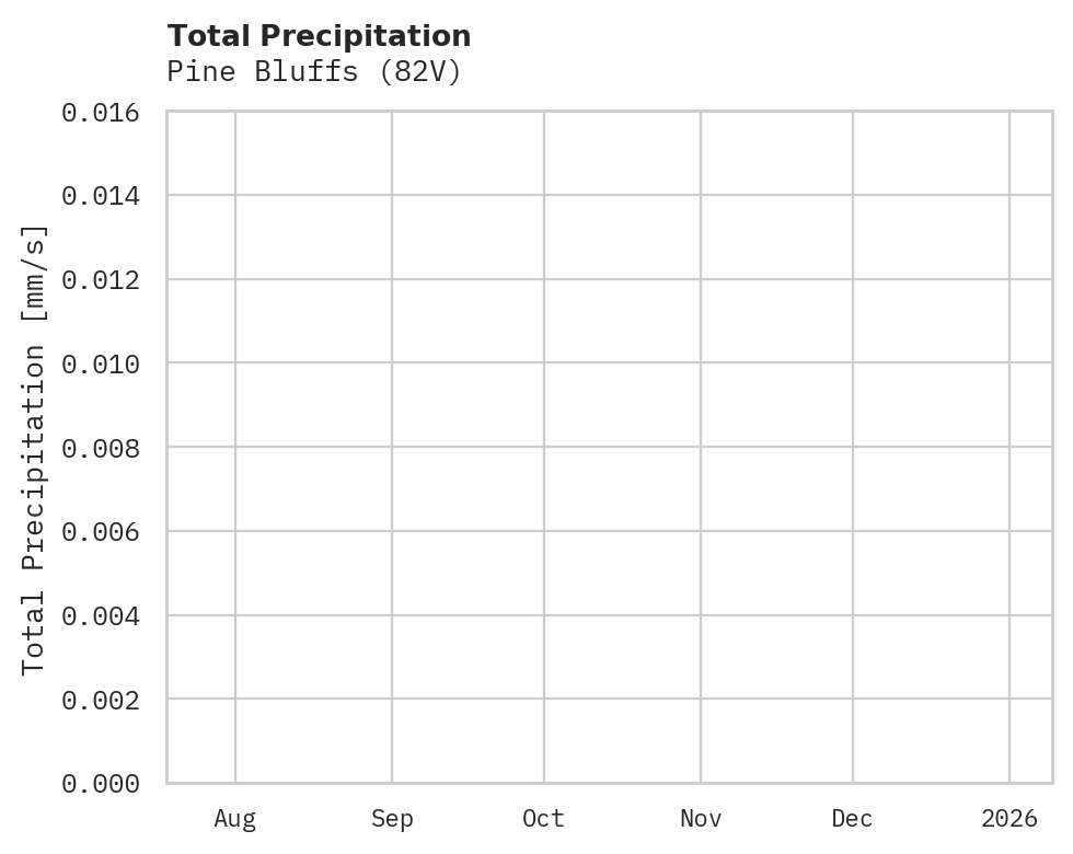 Precipitation obs for Pine Bluffs