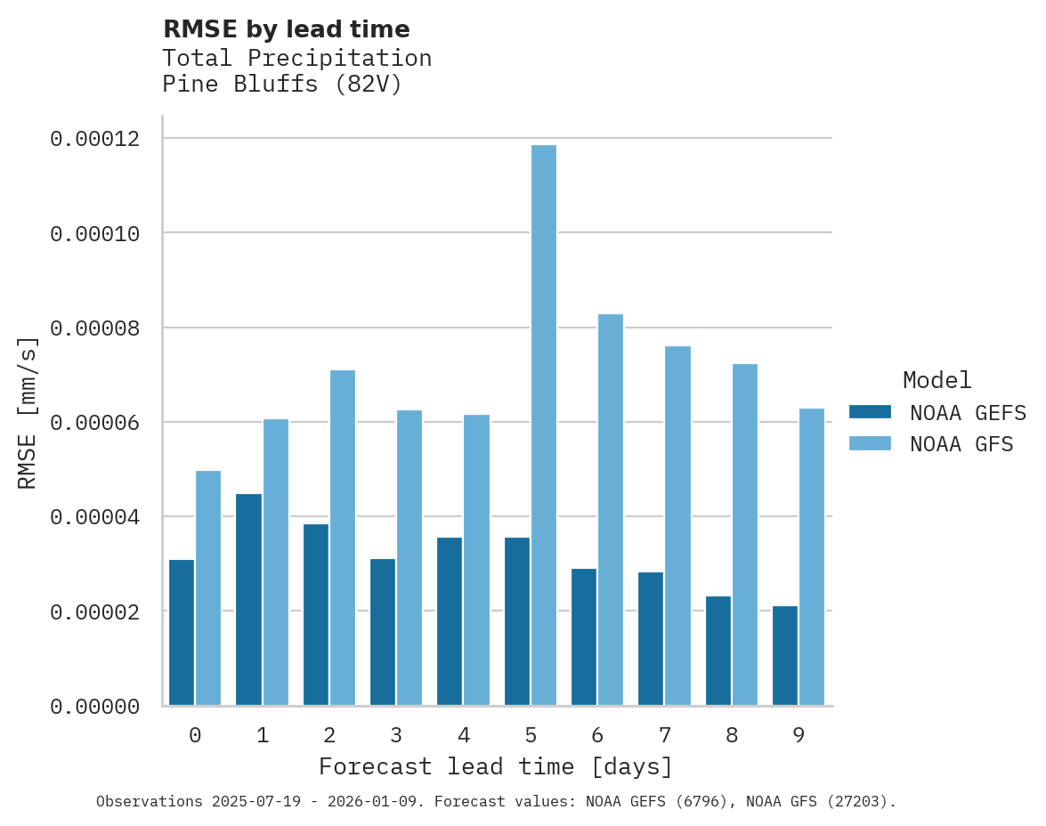 Precipitation RMSE by lead time for Pine Bluffs