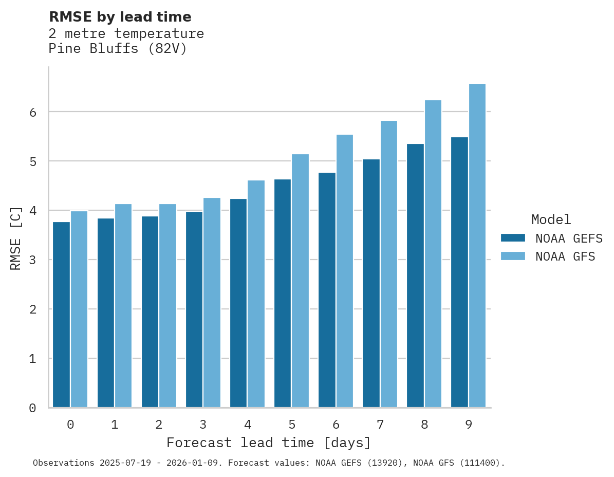Temperature RMSE by lead time for Pine Bluffs
