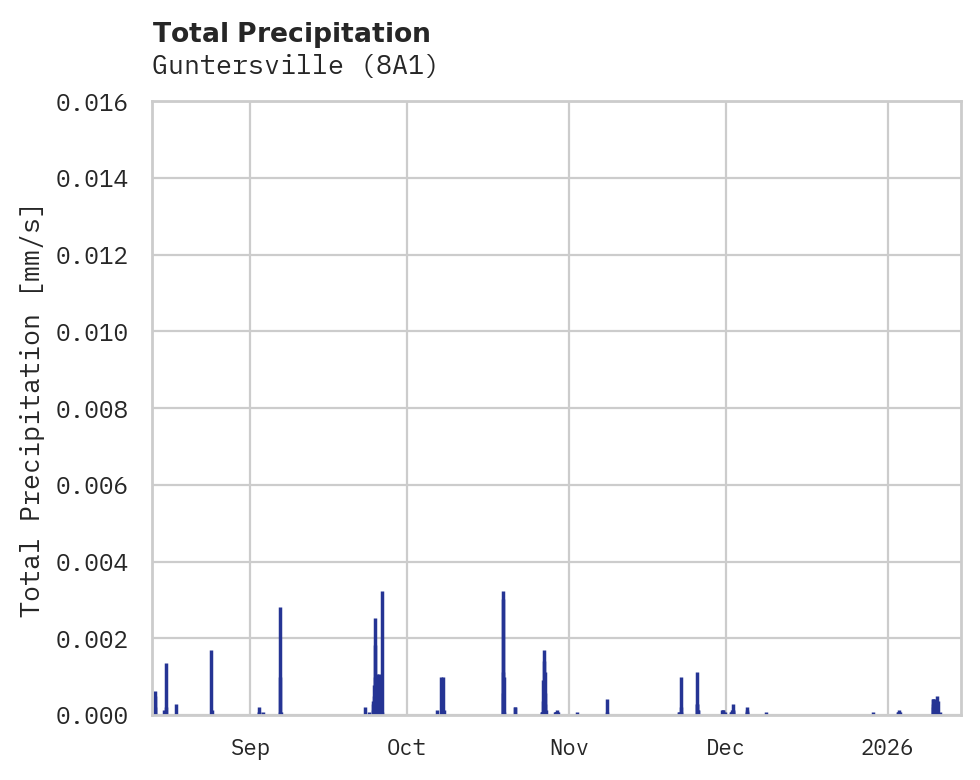 Precipitation obs for Guntersville