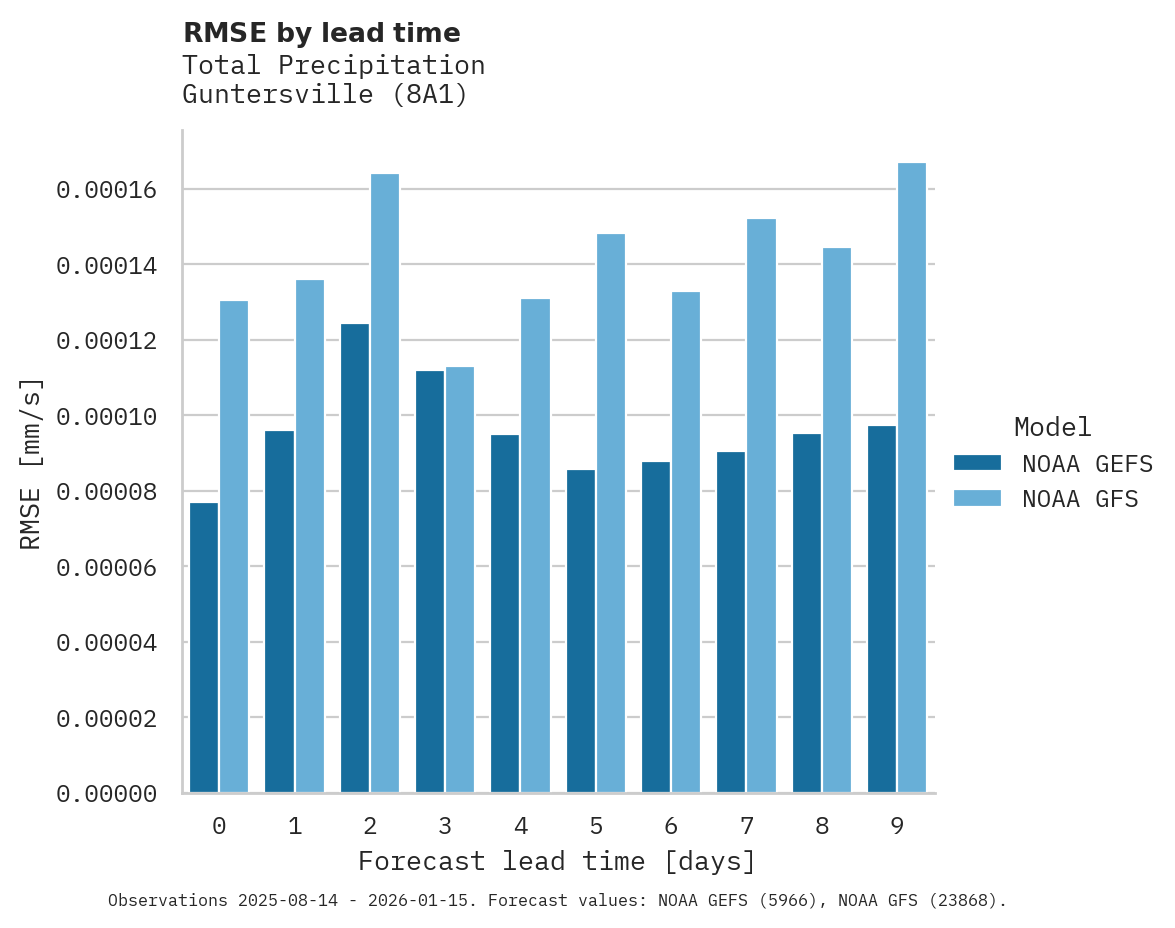 Precipitation RMSE by lead time for Guntersville