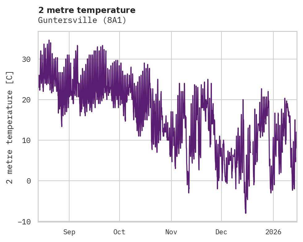 Temperature obs for Guntersville