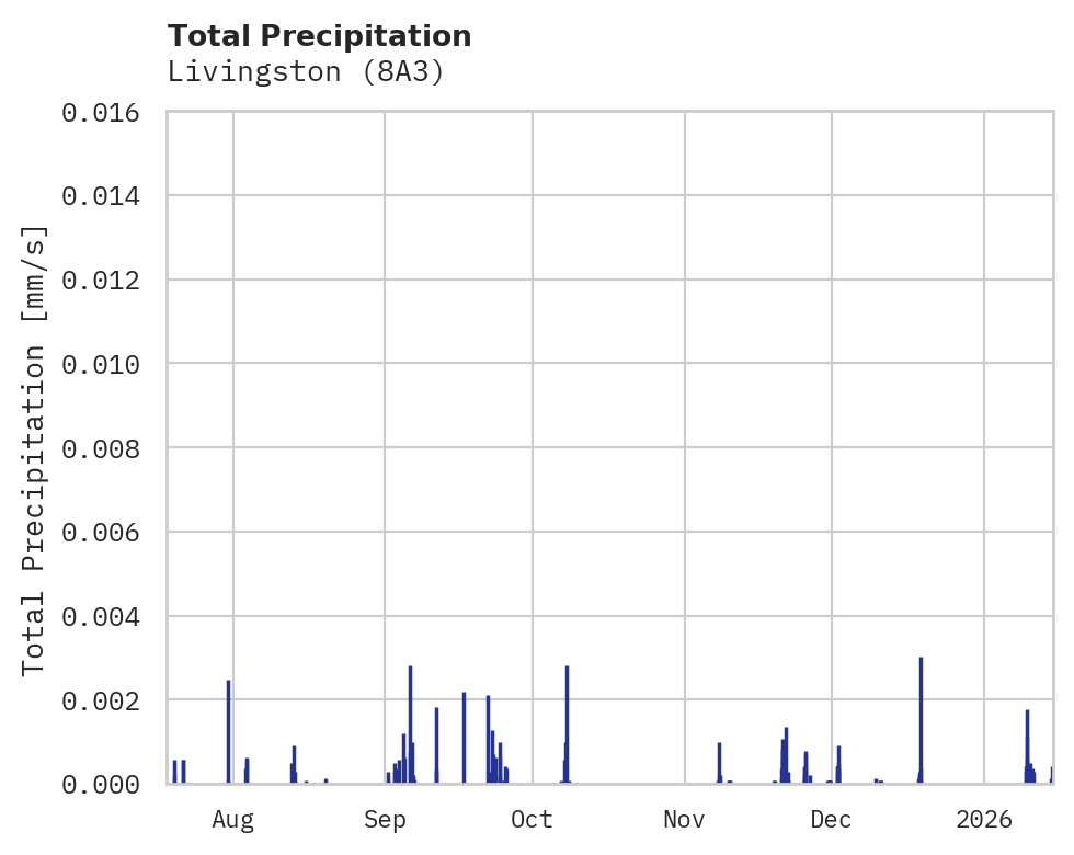 Precipitation obs for Livingston