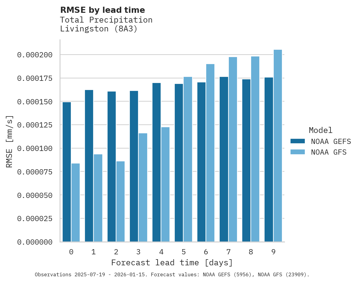 Precipitation RMSE by lead time for Livingston