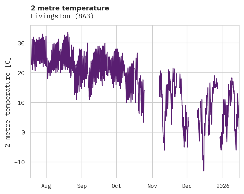 Temperature obs for Livingston