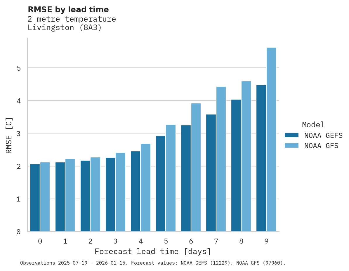 Temperature RMSE by lead time for Livingston