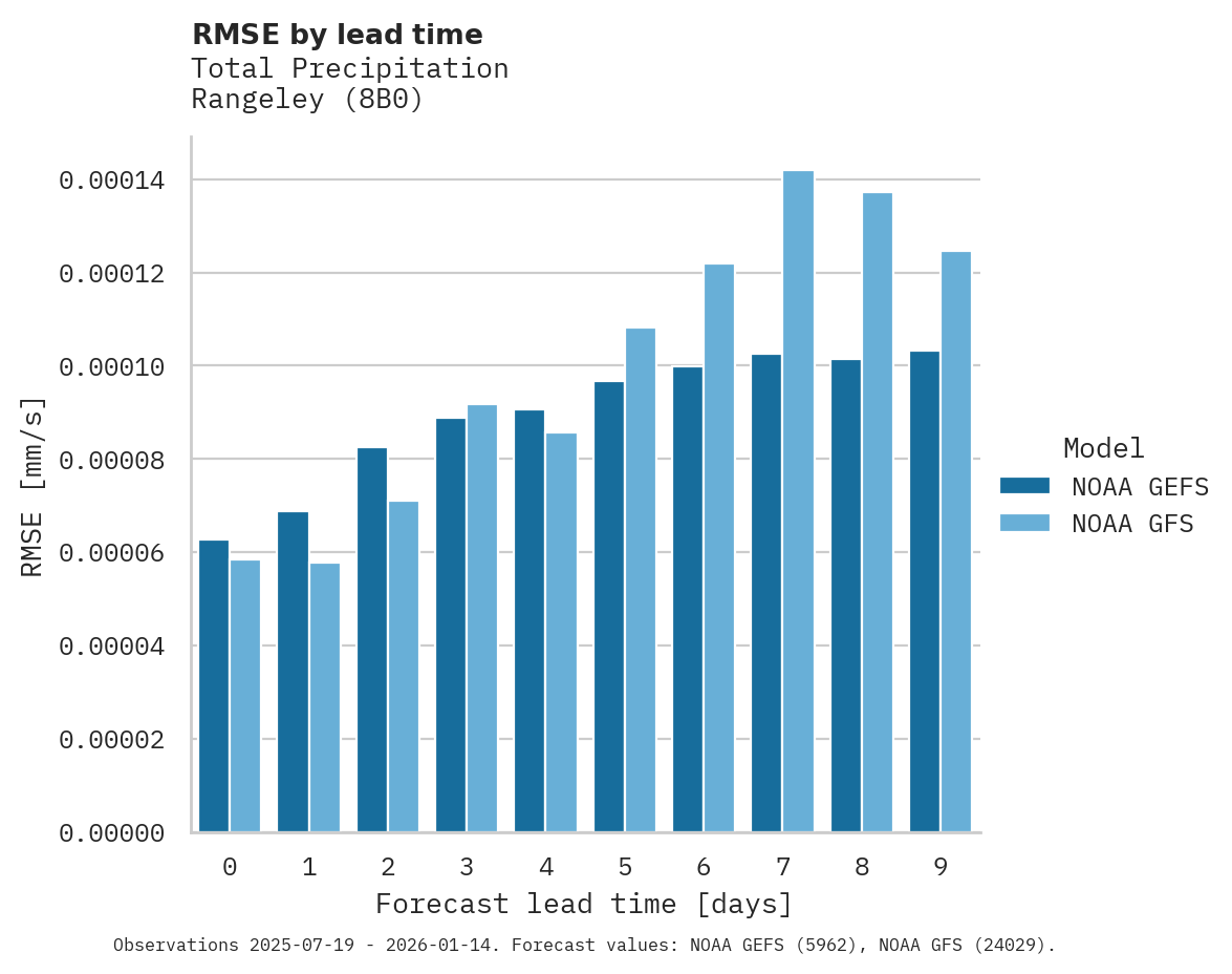 Precipitation RMSE by lead time for Rangeley
