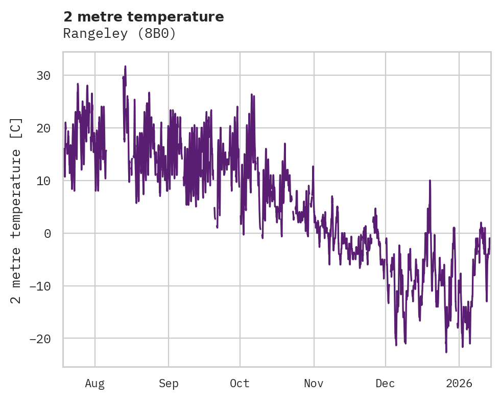 Temperature obs for Rangeley