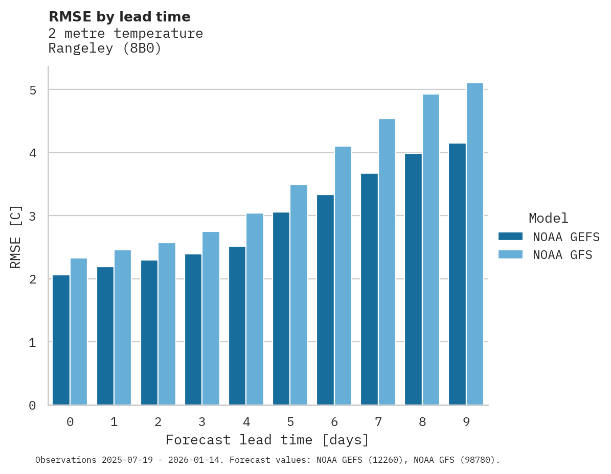 Temperature RMSE by lead time for Rangeley