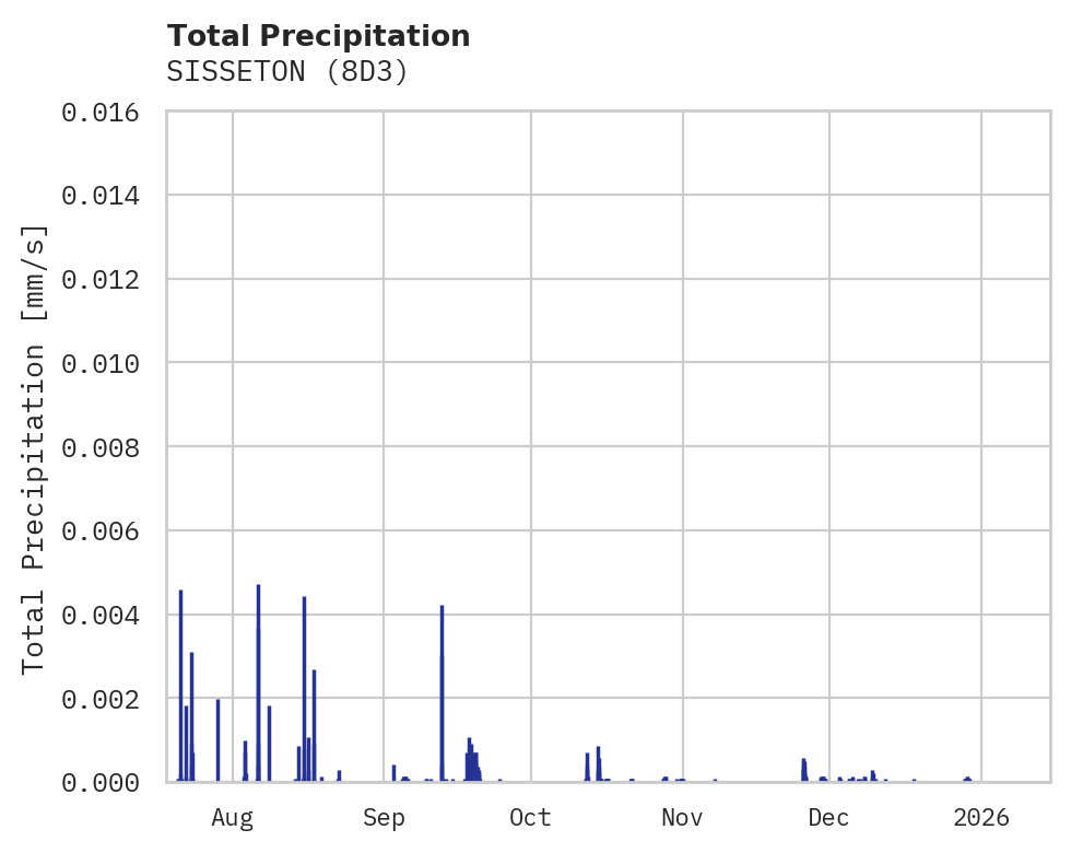 Precipitation obs for SISSETON