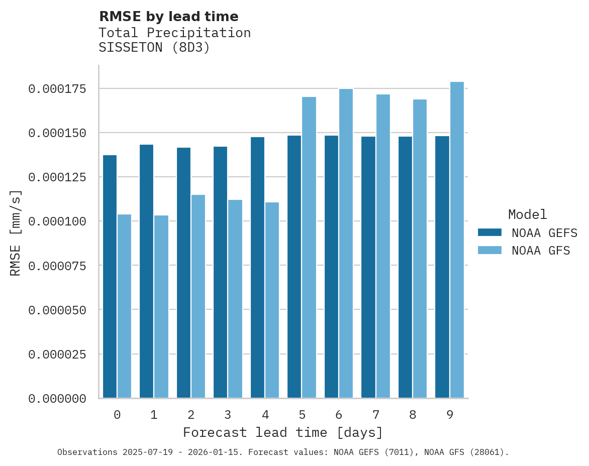 Precipitation RMSE by lead time for SISSETON