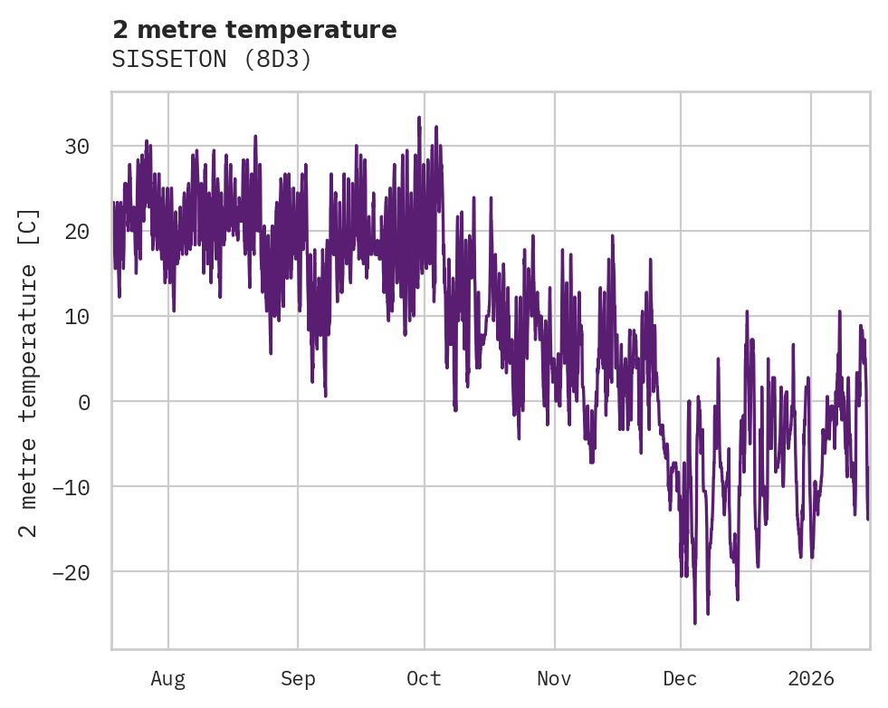 Temperature obs for SISSETON