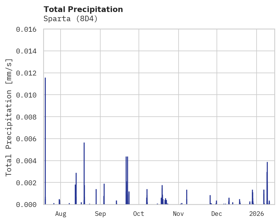 Precipitation obs for Sparta
