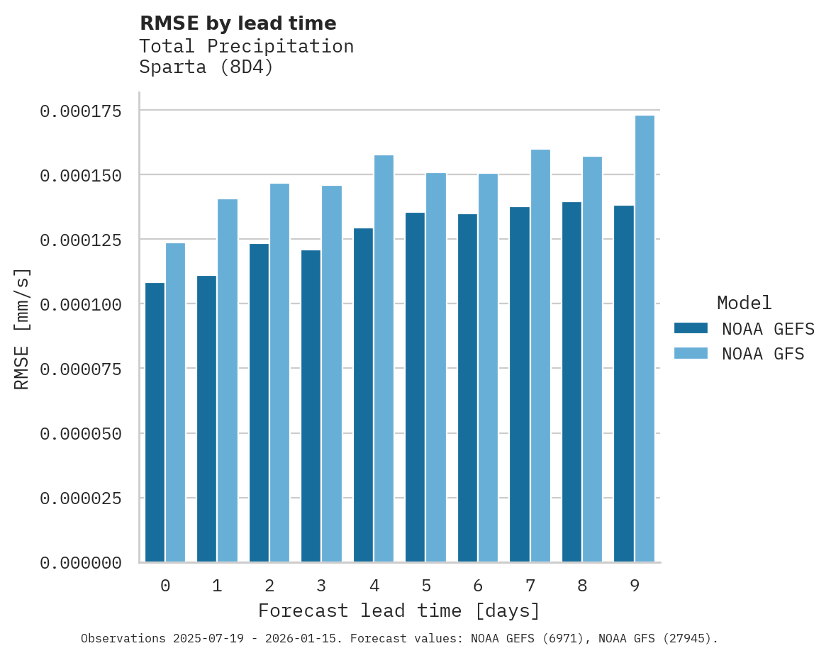 Precipitation RMSE by lead time for Sparta