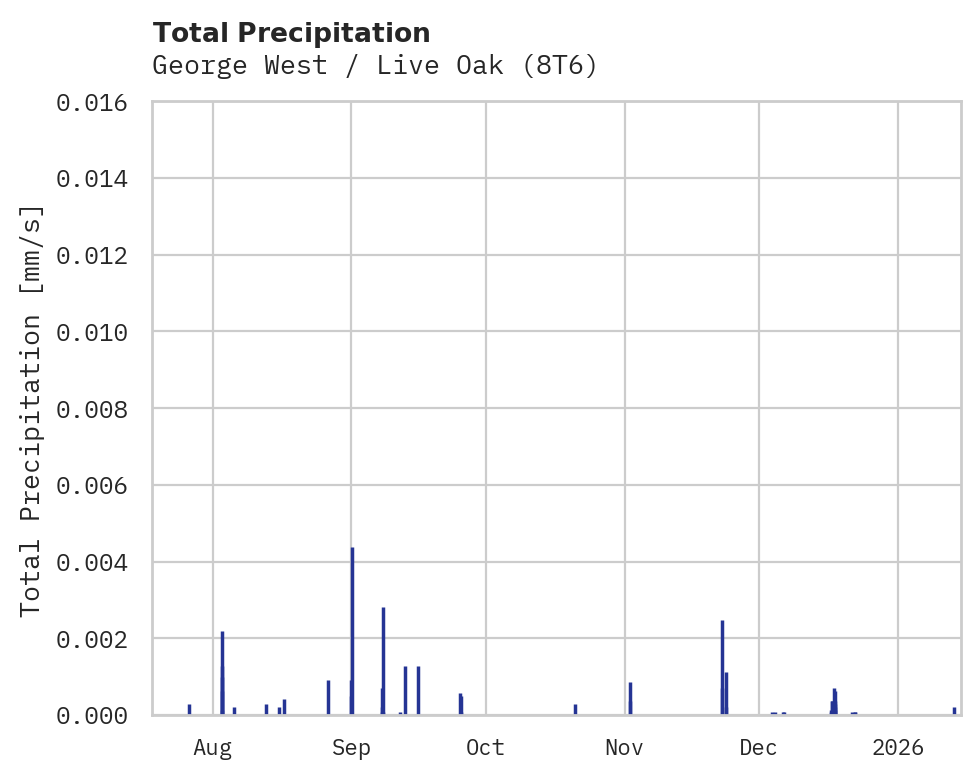 Precipitation obs for George West / Live Oak