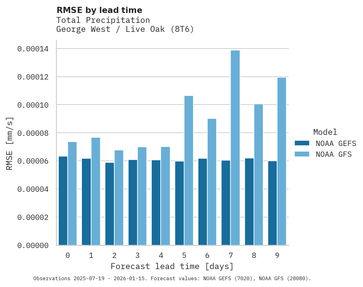 Precipitation RMSE by lead time for George West / Live Oak