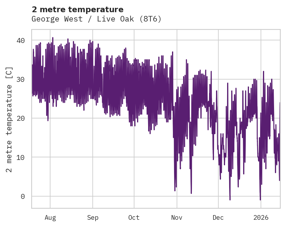 Temperature obs for George West / Live Oak