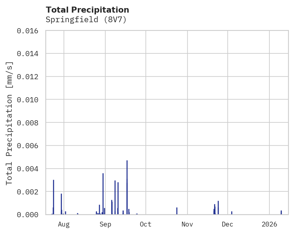 Precipitation obs for Springfield