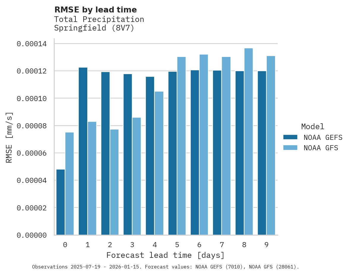 Precipitation RMSE by lead time for Springfield