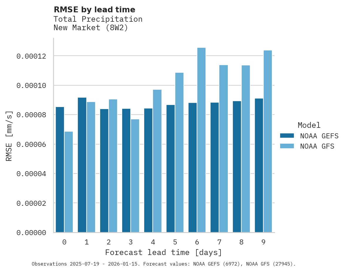 Precipitation RMSE by lead time for New Market