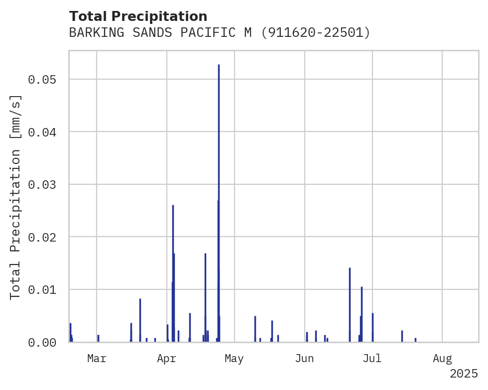 Precipitation obs for BARKING SANDS PACIFIC MISSILE