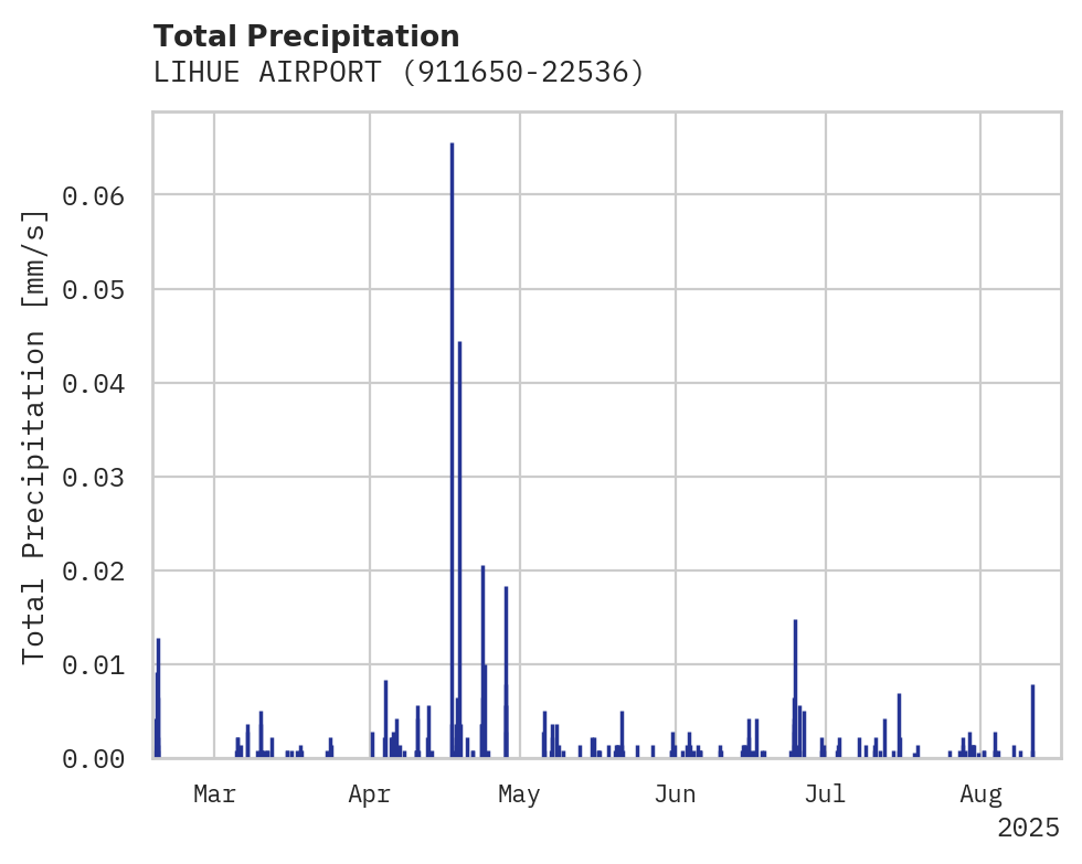 Precipitation obs for LIHUE AIRPORT