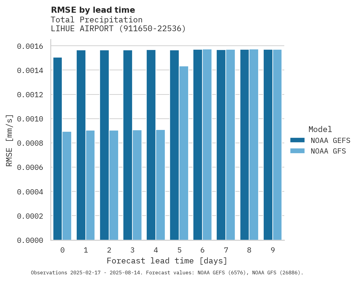 Precipitation RMSE by lead time for LIHUE AIRPORT