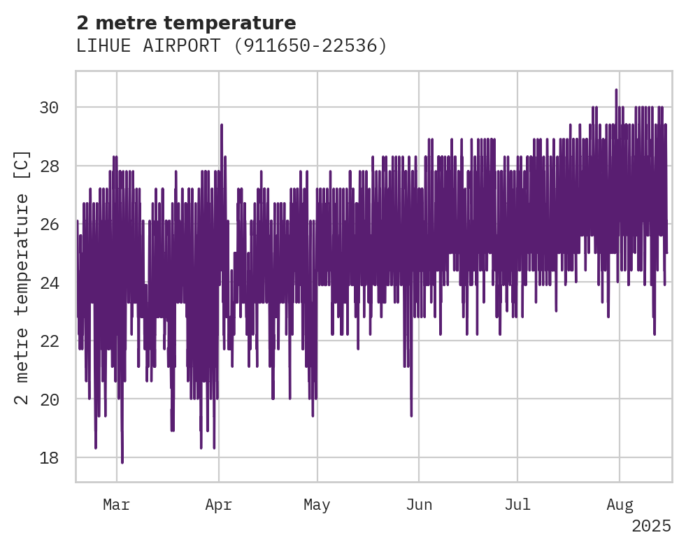Temperature obs for LIHUE AIRPORT