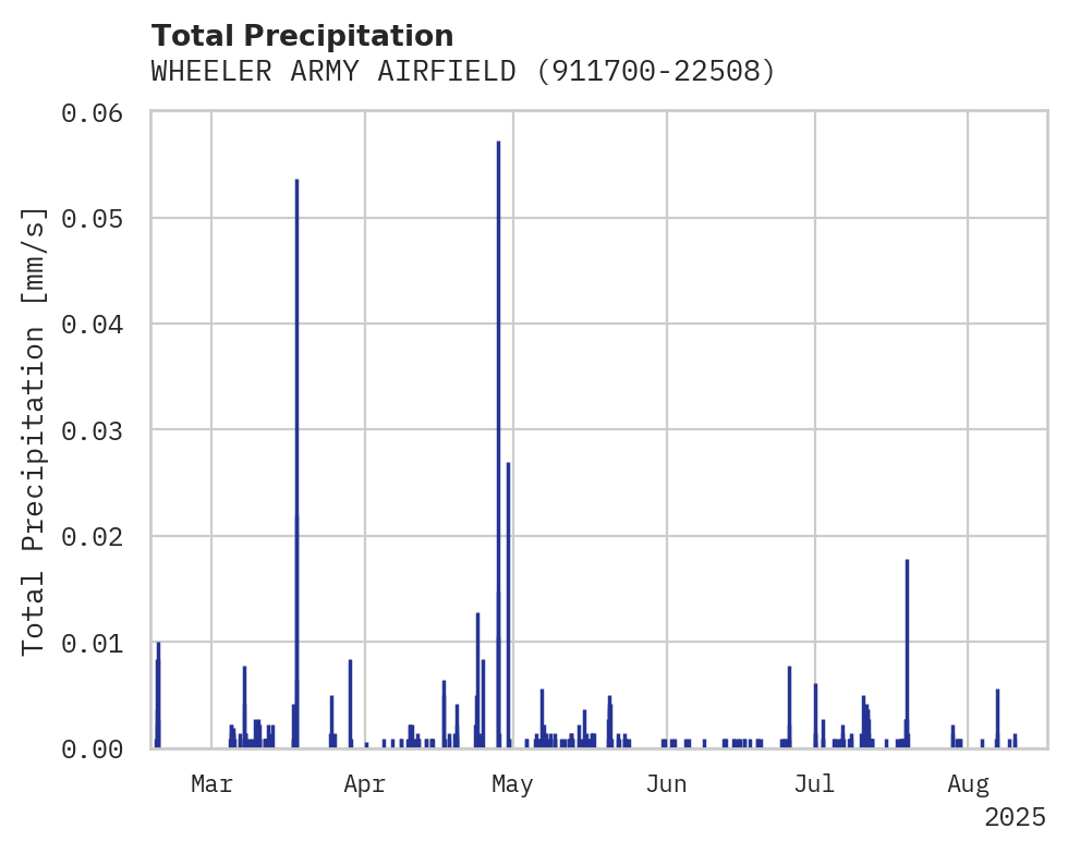 Precipitation obs for WHEELER ARMY AIRFIELD