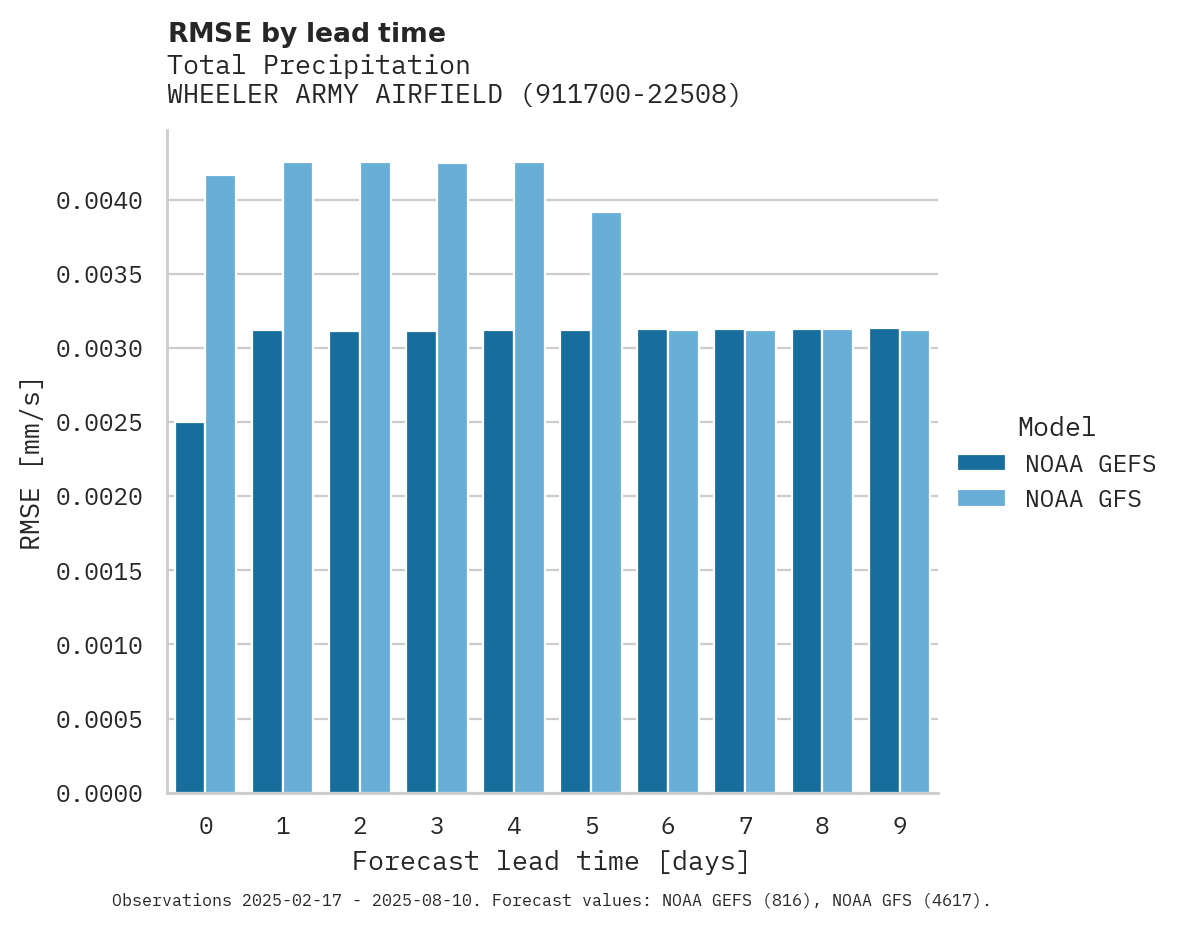 Precipitation RMSE by lead time for WHEELER ARMY AIRFIELD