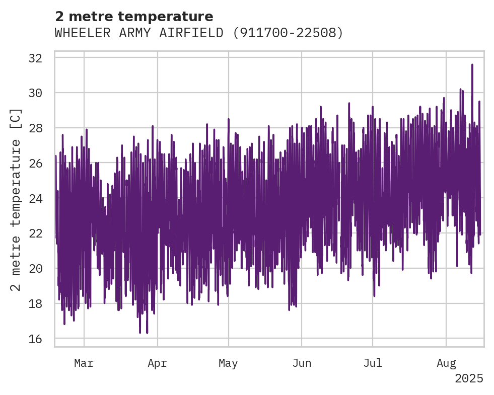 Temperature obs for WHEELER ARMY AIRFIELD