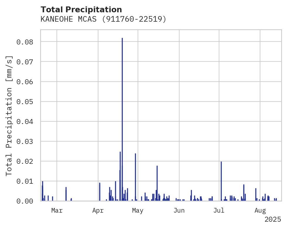 Precipitation obs for KANEOHE MCAS