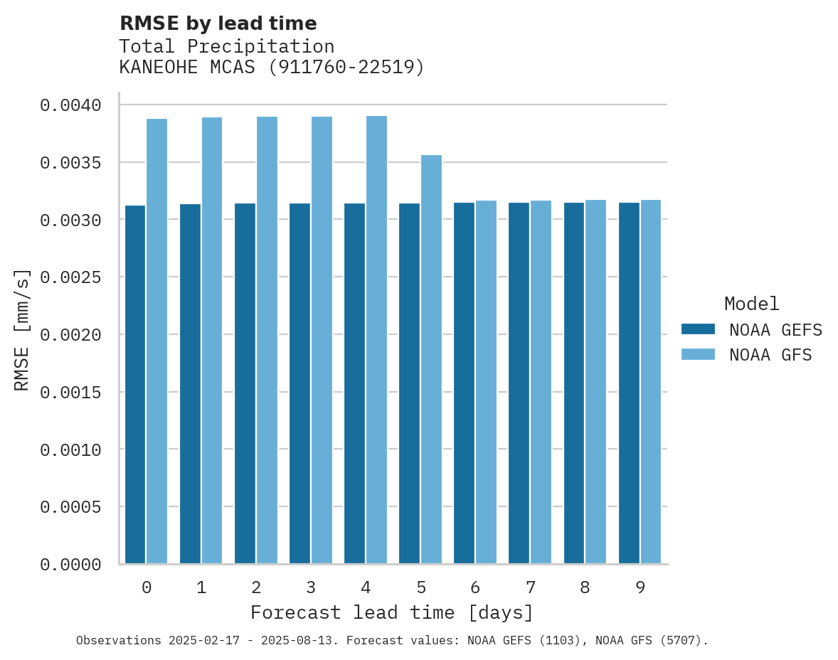Precipitation RMSE by lead time for KANEOHE MCAS