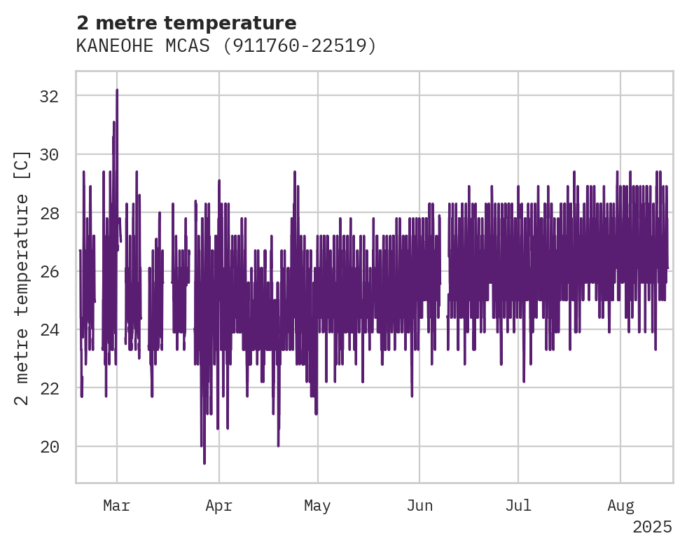 Temperature obs for KANEOHE MCAS