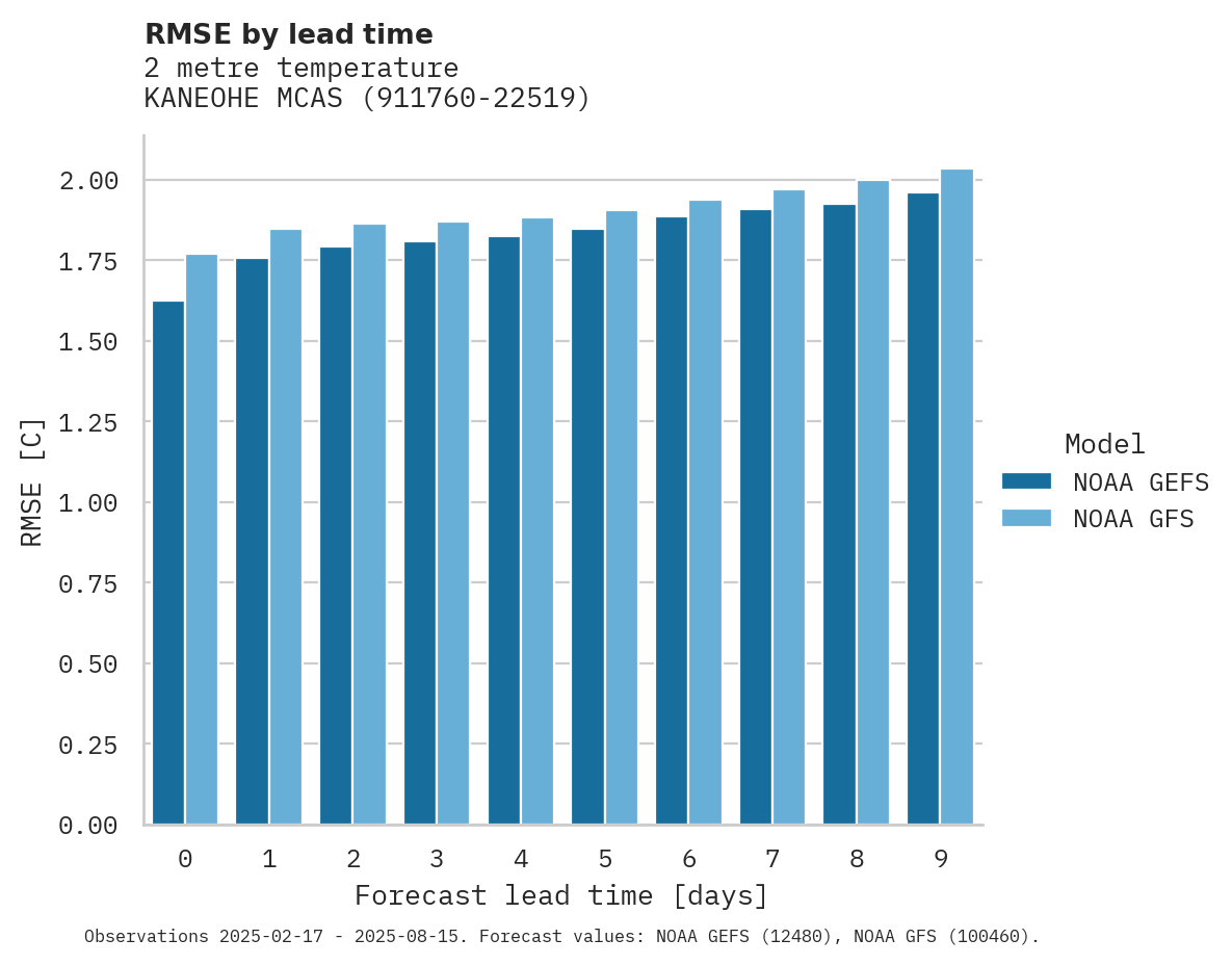 Temperature RMSE by lead time for KANEOHE MCAS