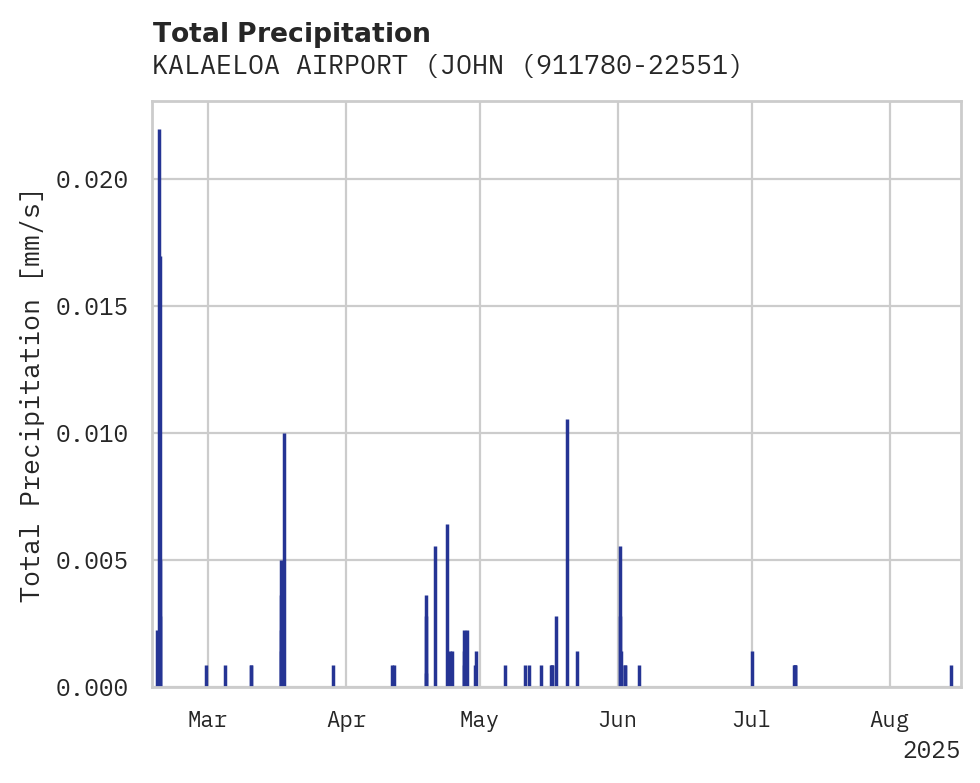 Precipitation obs for KALAELOA AIRPORT (JOHN RODGER