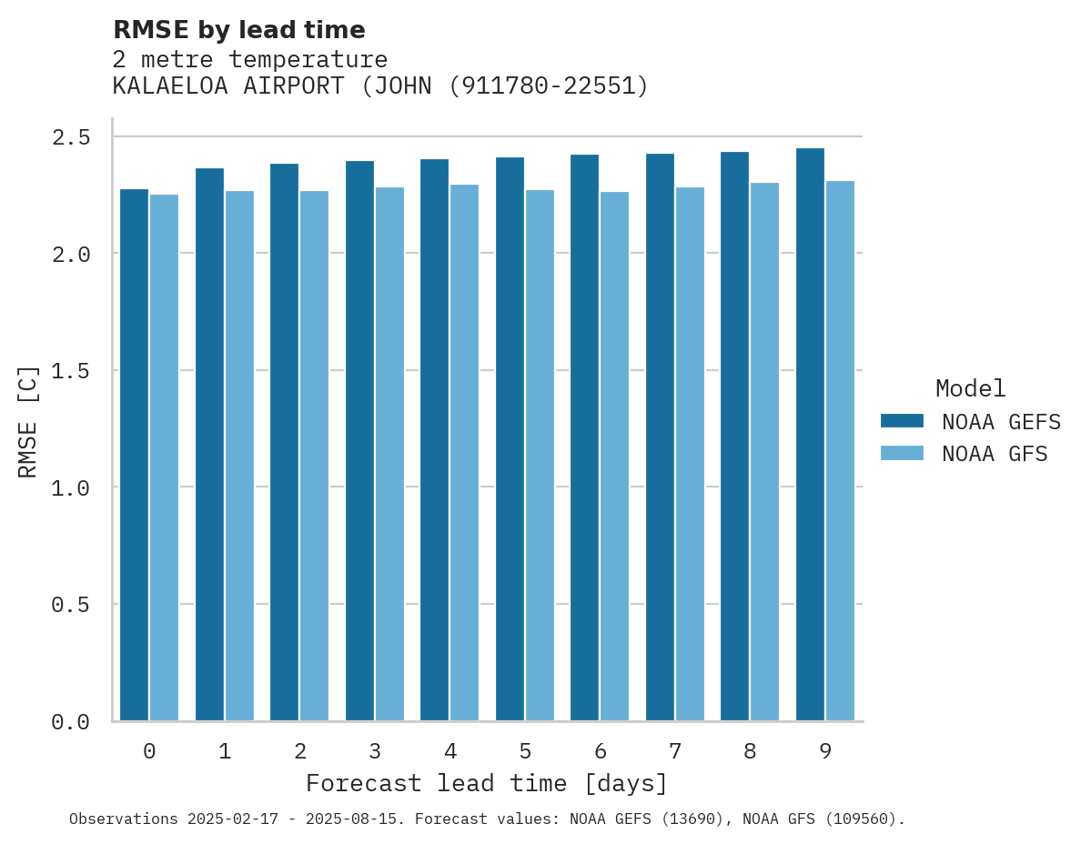 Temperature RMSE by lead time for KALAELOA AIRPORT (JOHN RODGER