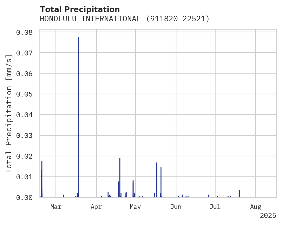 Precipitation obs for HONOLULU INTERNATIONAL AIRPOR