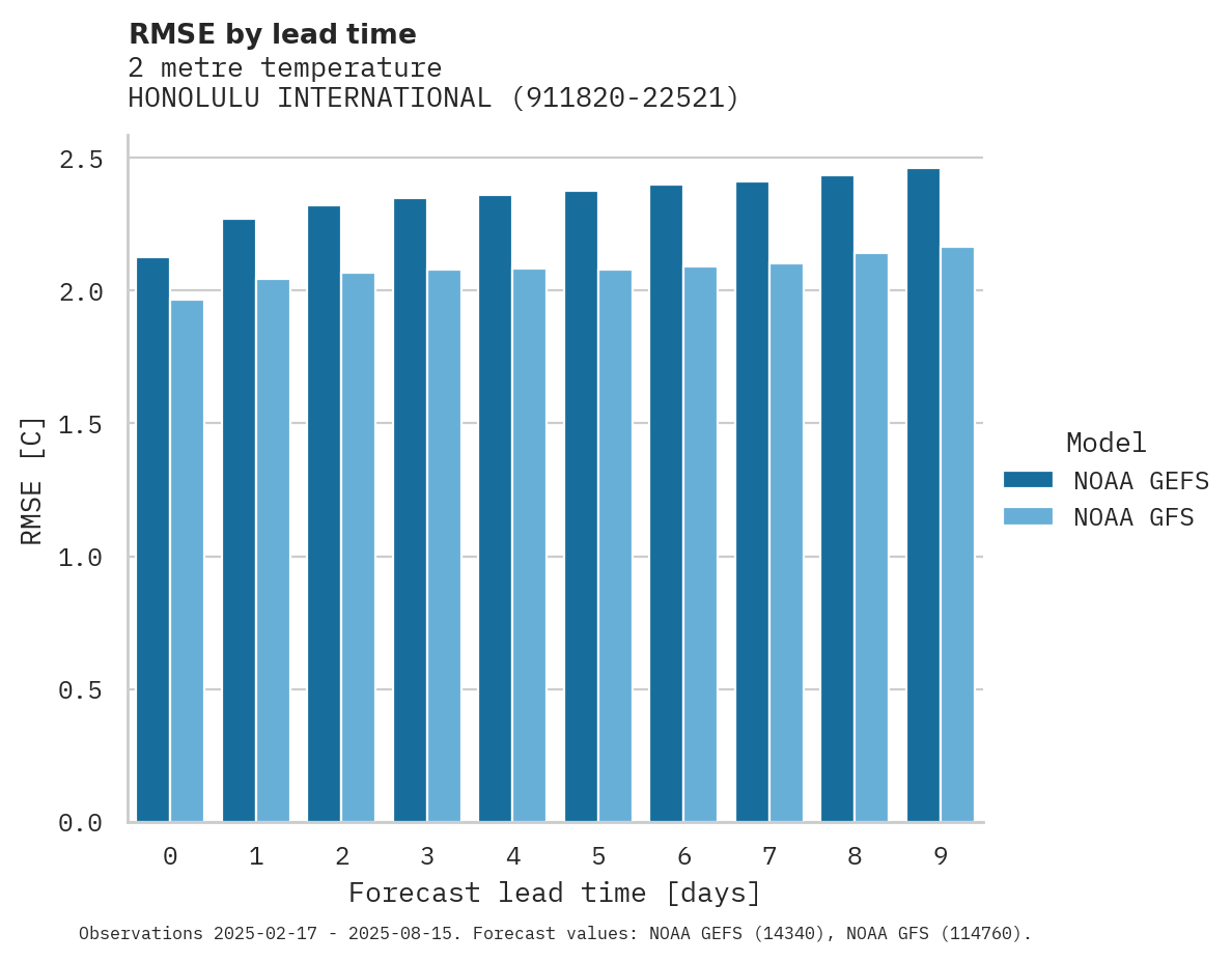 Temperature RMSE by lead time for HONOLULU INTERNATIONAL AIRPOR