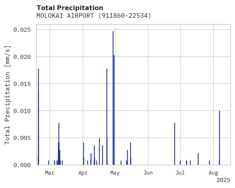 Precipitation obs for MOLOKAI AIRPORT