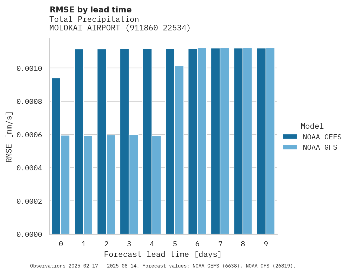 Precipitation RMSE by lead time for MOLOKAI AIRPORT