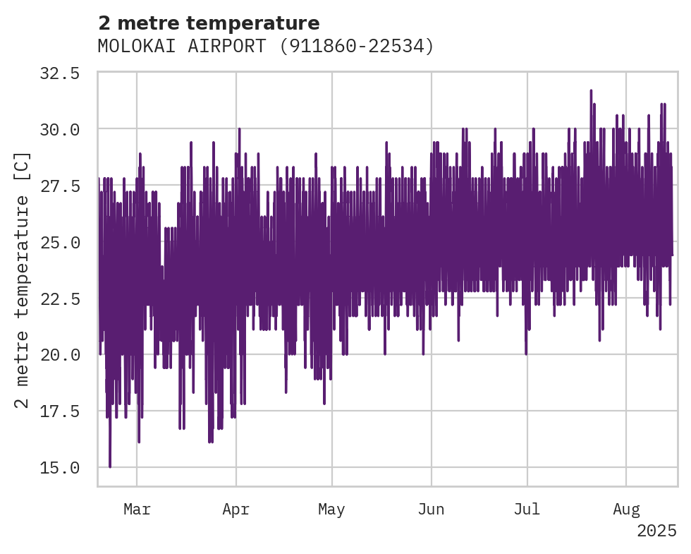 Temperature obs for MOLOKAI AIRPORT