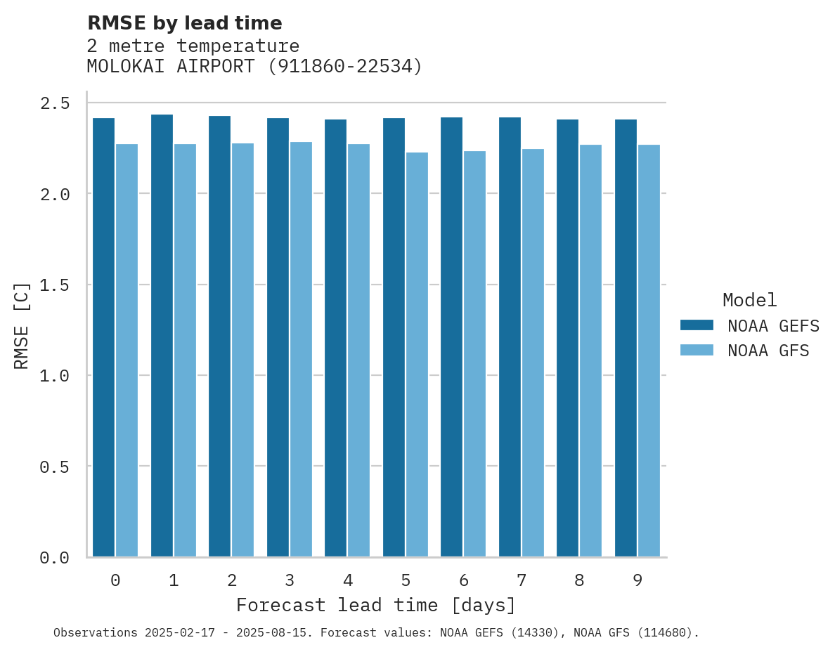 Temperature RMSE by lead time for MOLOKAI AIRPORT