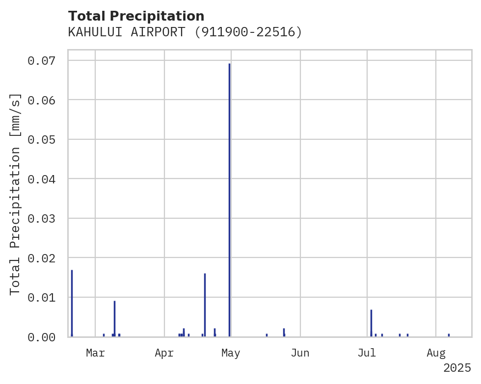 Precipitation obs for KAHULUI AIRPORT