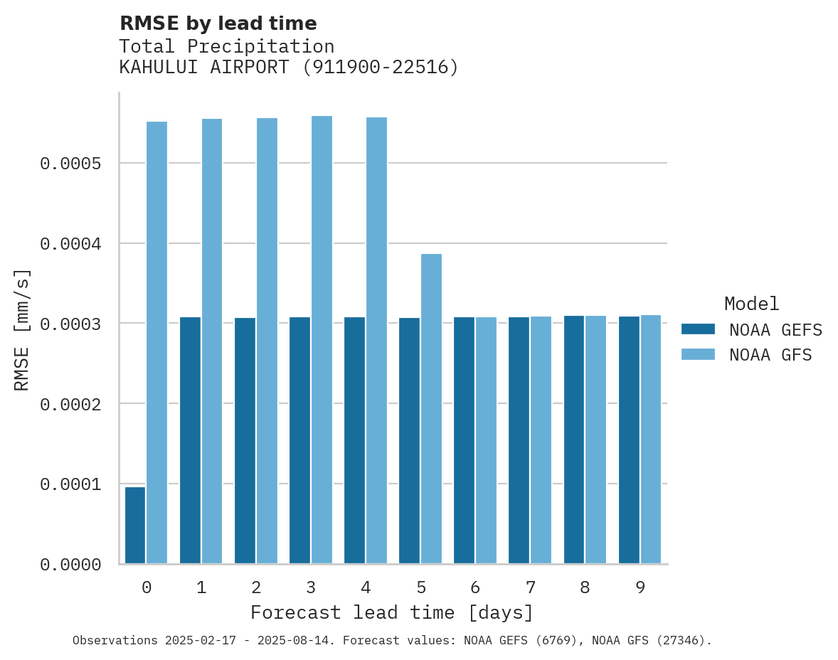 Precipitation RMSE by lead time for KAHULUI AIRPORT