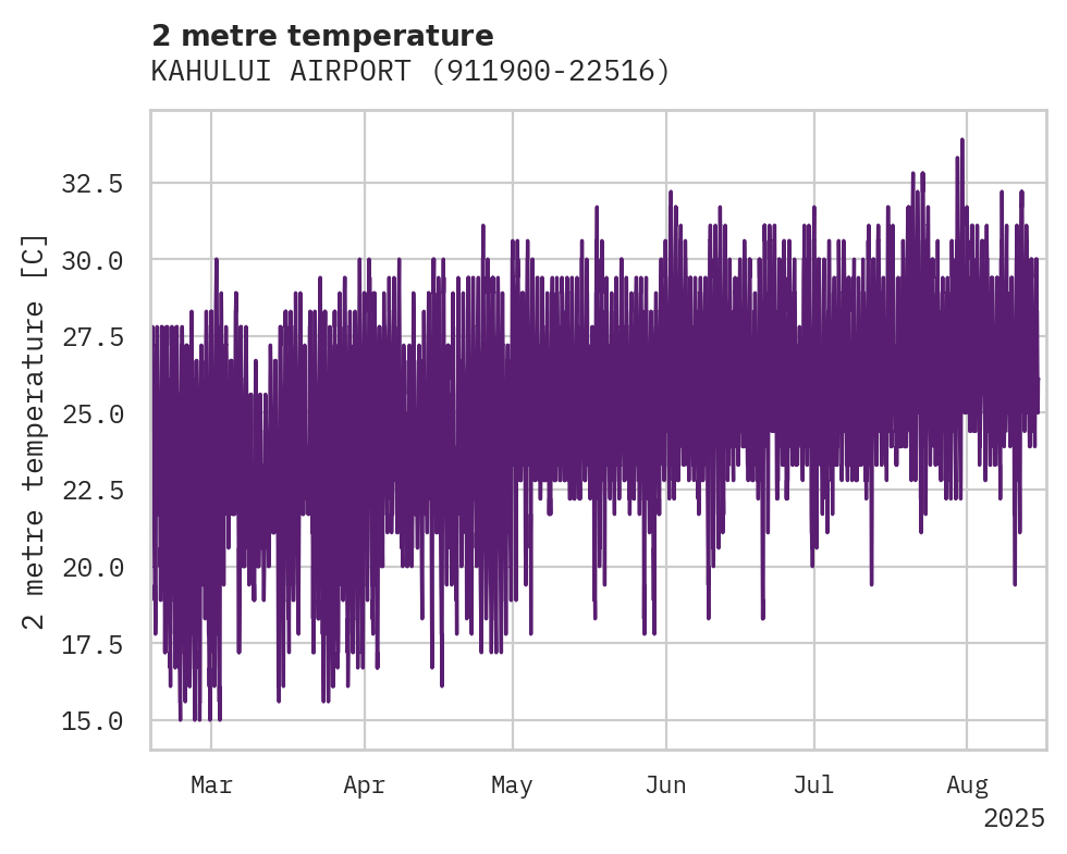 Temperature obs for KAHULUI AIRPORT